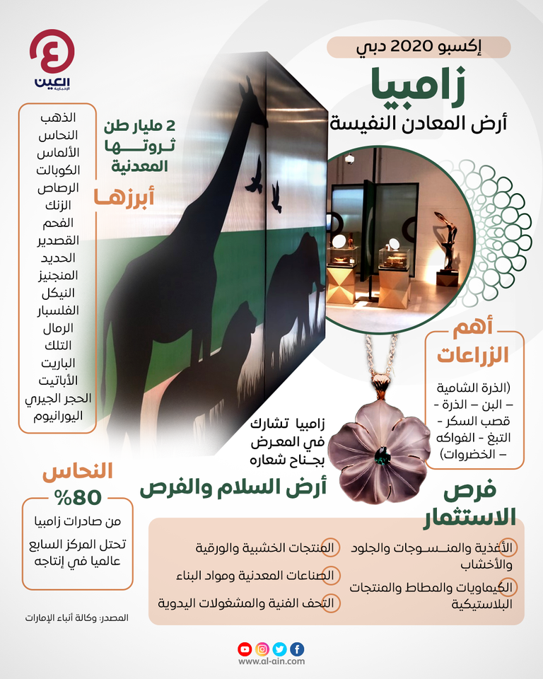 إنفوجراف "العين الإخبارية" يرصد مشاركة زامبيا في إكسبو 2020 دبي جناح زامبيا في إكسبو 2020 دبي