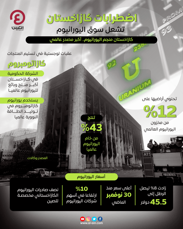 إنفوجراف "العين الإخبارية" يرصد تأثر سوق اليورانيوم في العالم بأحداث كازاخستان