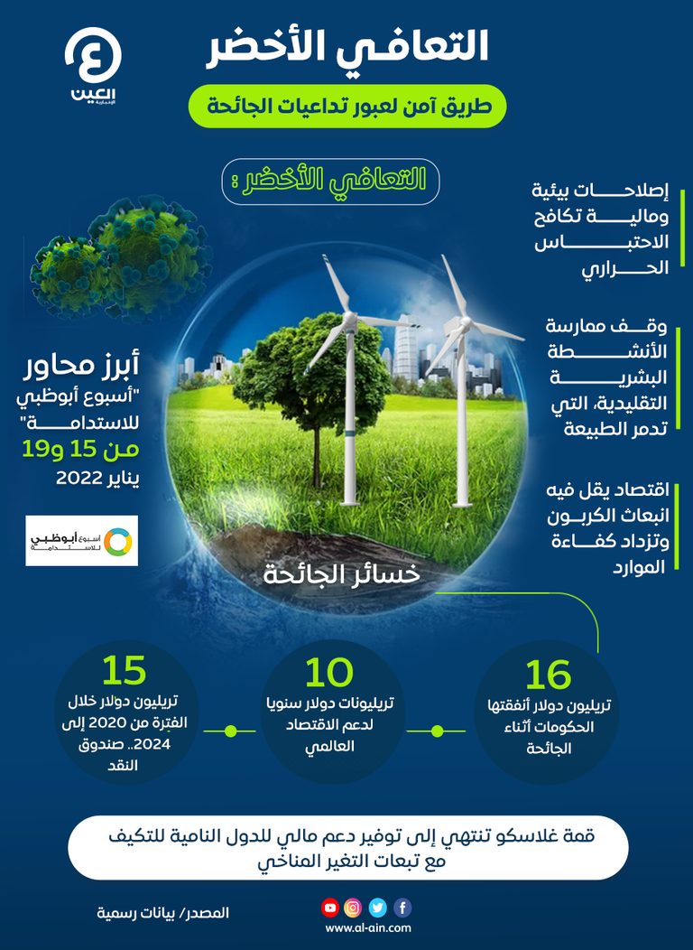 إنفوجراف "العين الإخبارية" يرصد أهمية التعافي الأخضر للعالم التعافي الأخضر الطريق لعبور الجائحة