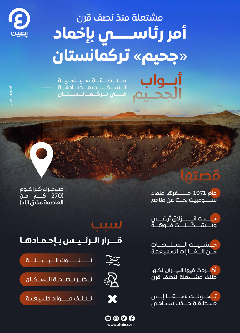 إنفوجراف "العين الإخبارية" يستعرض تاريخ الفوهة الغازية العملاقة "أبواب الجحيم" في تركمانستان فوهة أبواب الجحيم بتركمانستان
