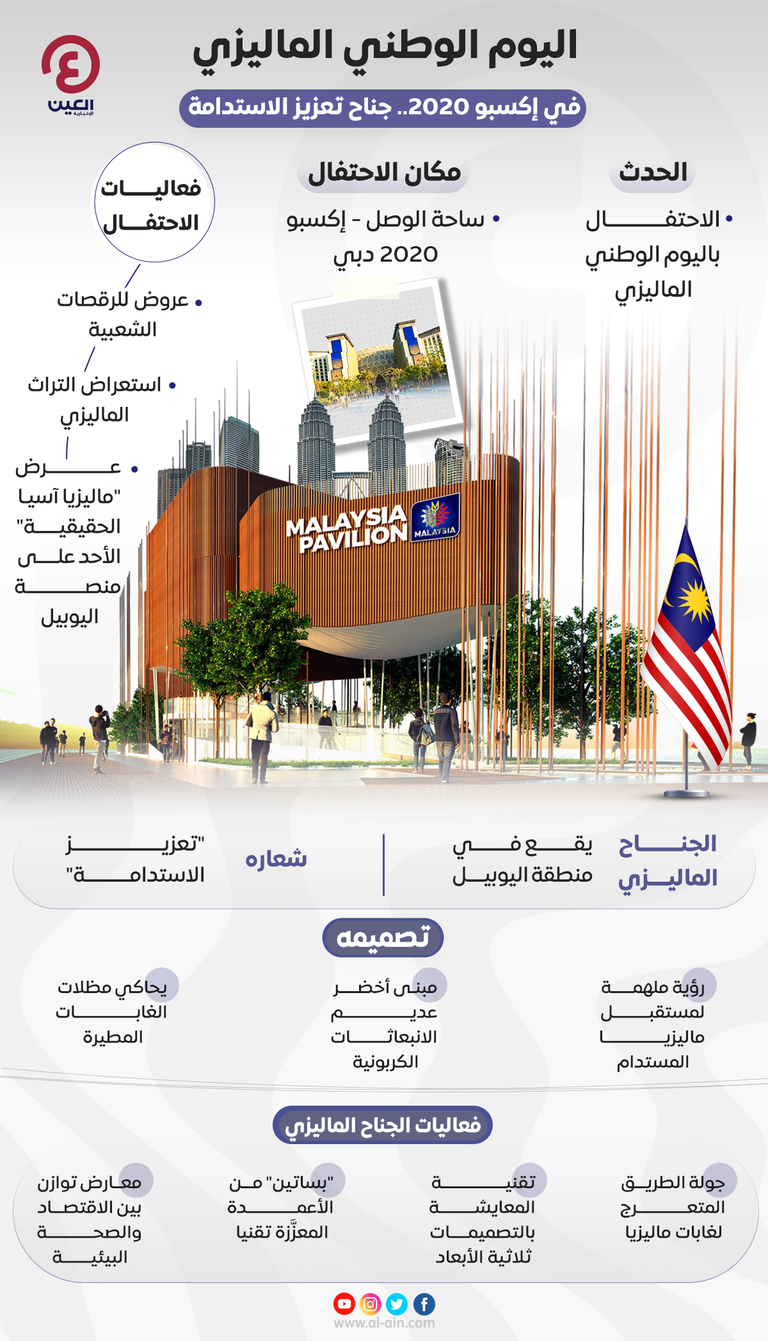 إنفوجراف "العين الإخبارية" يستعرض مشاركة ماليزيا في إكسبو 2020 دبي اليوم الوطني الماليزي بإكسبو 2020 دبي