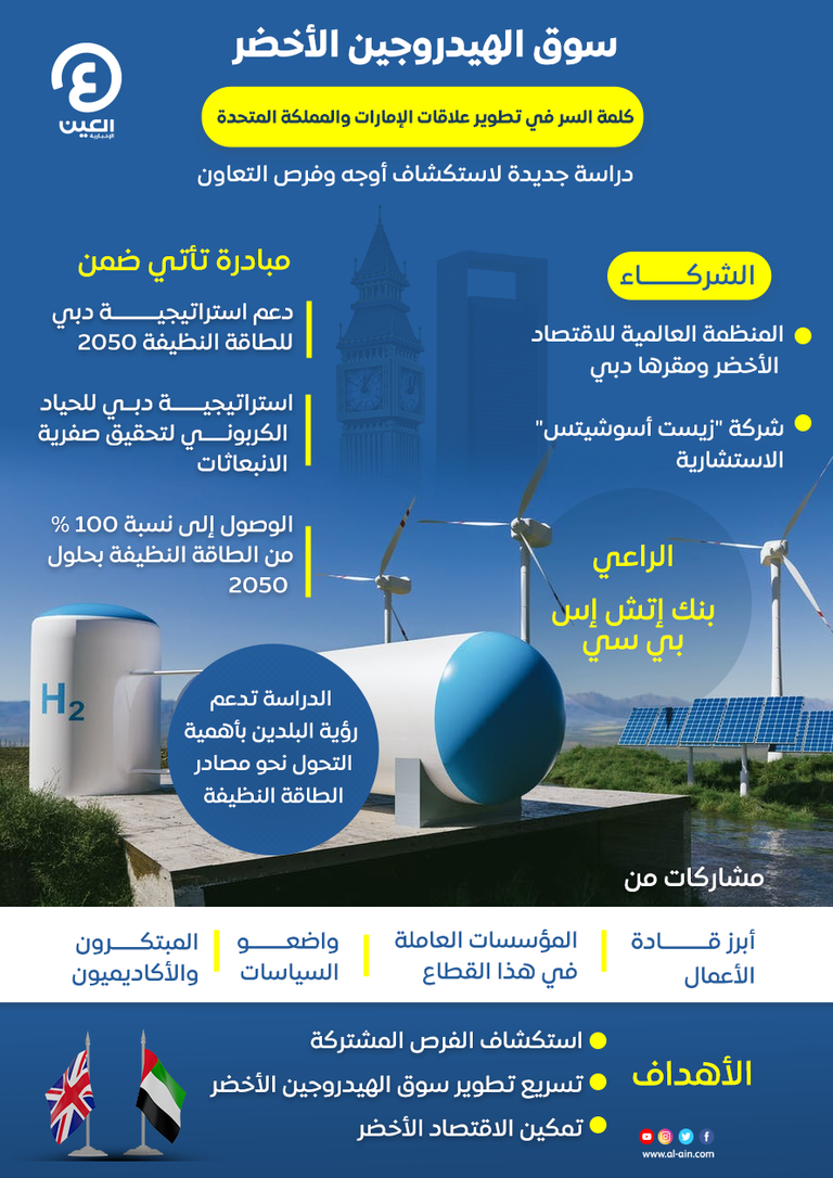 الإمارات والمملكة المتحدة تتطلعان لآفاق أرحب بسوق الهيدروجين الأخضر