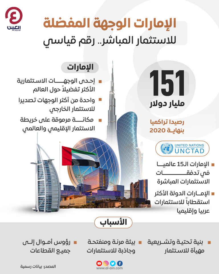 الإمارات إحدى الوجهات الاستثمارية الأكثر تفضيلاً حول العالم