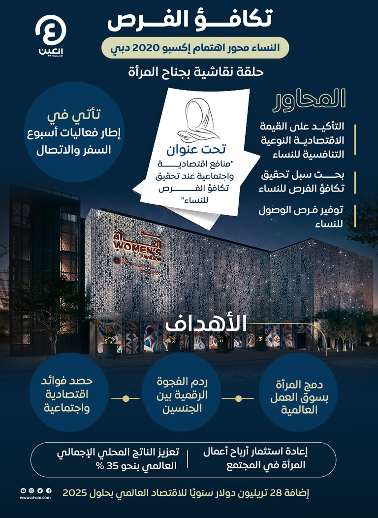 إكسبو دبي.. منافع اقتصادية واجتماعية عند تحقيق تكافؤ الفرص للنساء