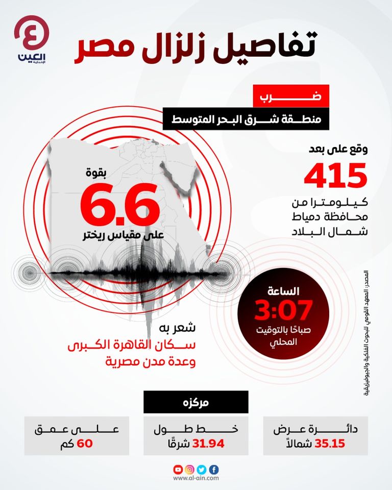 الزلزال مركزه يبعد عن مصر 415 كليومترا