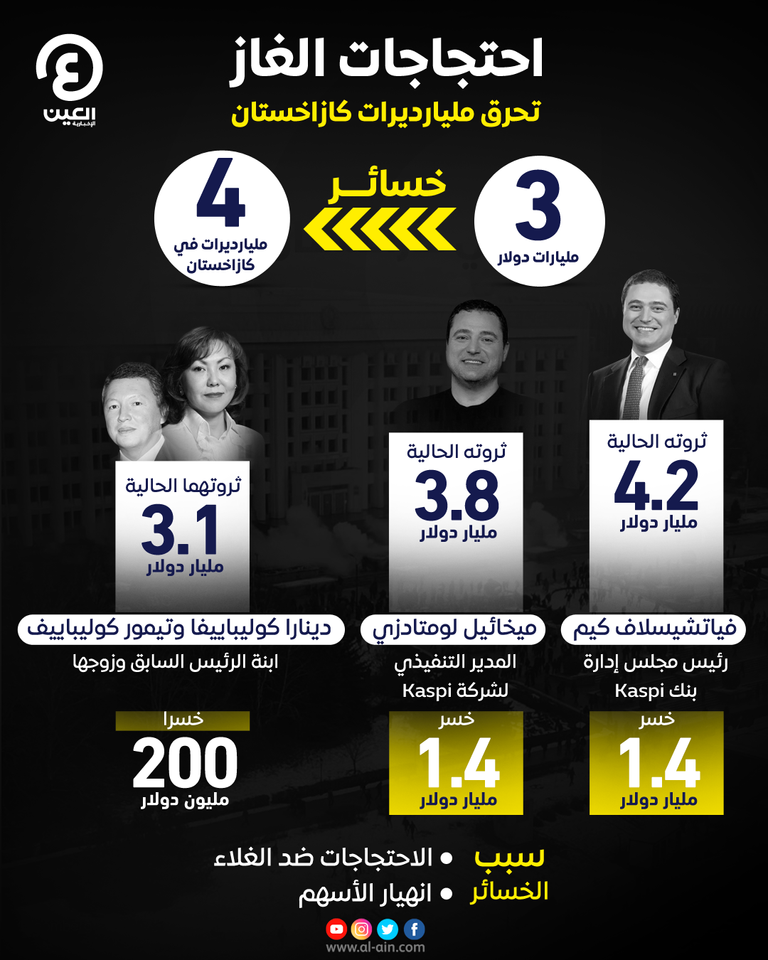 مليارديرات كازاخستان الأربعة