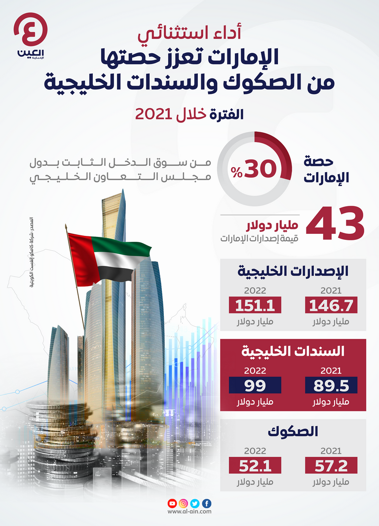 أداء استثنائي.. الإمارات تعزز حصتها من الصكوك والسندات الخليجية قفزة في حصة الإمارات من الصكوك والسندات الخليجية 2021