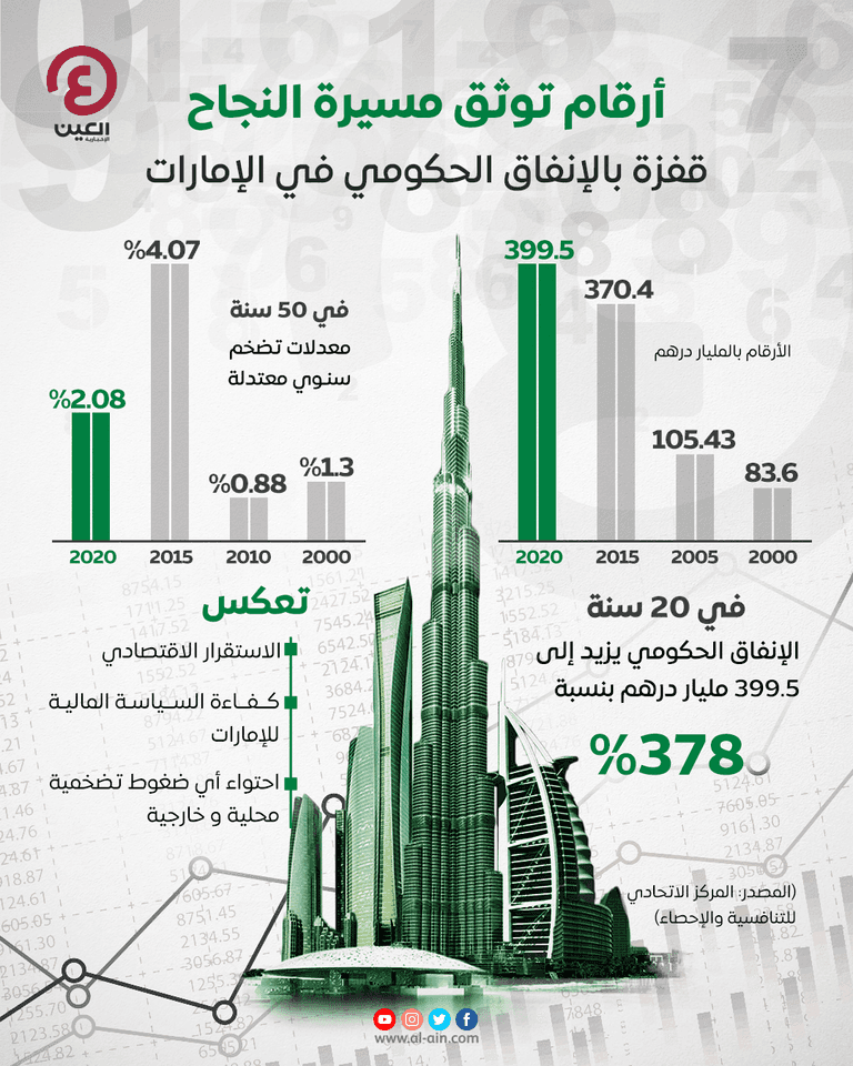 أرقام توثق مسيرة التألق.. قفزة بالإنفاق الحكومي الإماراتي خلال عقدين الإنفاق الحكومي الإماراتي ينمو 378% خلال عقدين