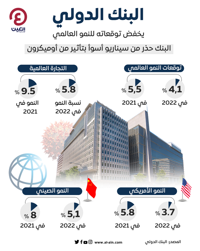 البنك الدولي يخفض توقعاته للنمو العالمي ويحذر من سيناريو أسوأ