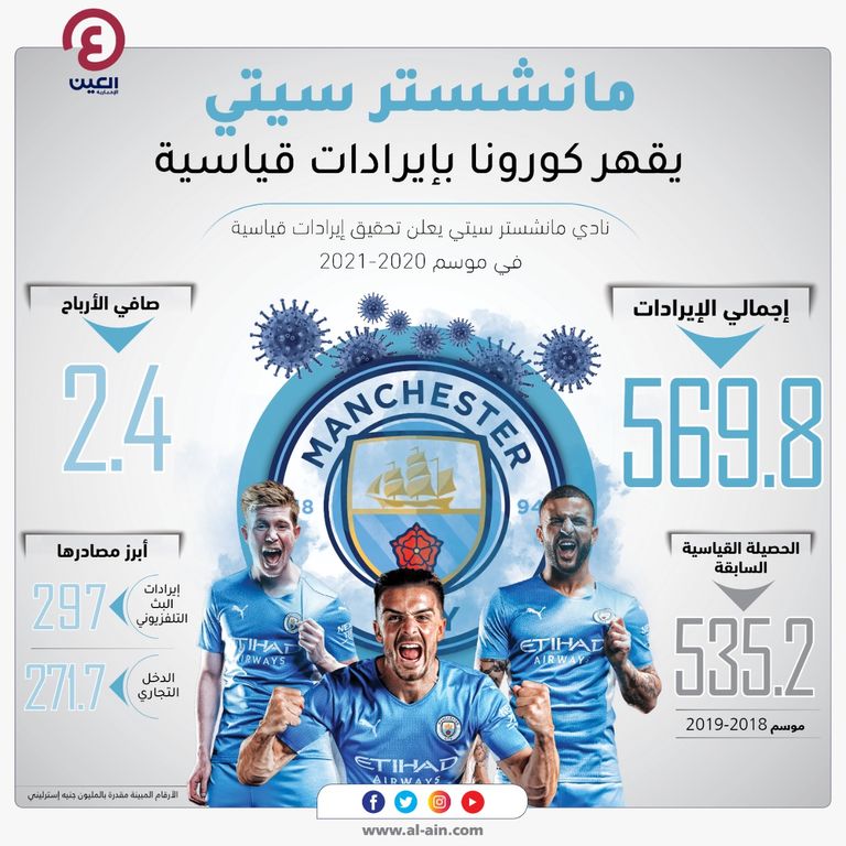 إيرادات وأرباح مانشستر سيتي مانشستر سيتي ومانشستر يونايتد