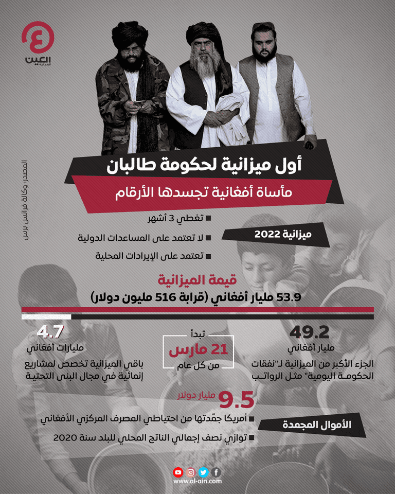 أول ميزانية لحكومة طالبان.. مأساة أفغانية تجسدها الأرقام  أول ميزانية لحكومة طالبان.. مأساة أفغانية تجسدها الأرقام