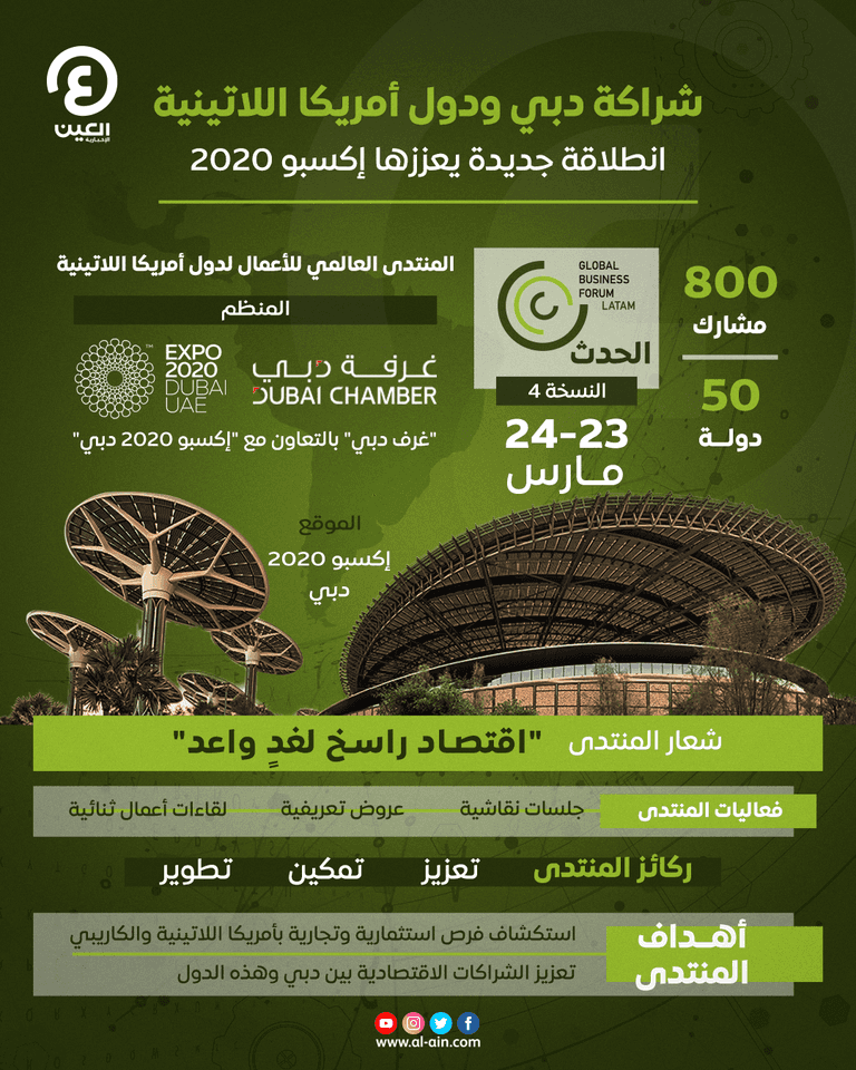 رسالة أمريكا اللاتينية للعالم من إكسبو 2020 دبي