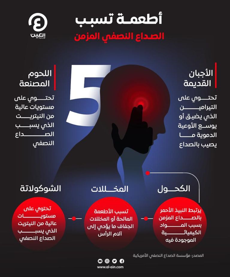 إنفوجراف"العين الإخبارية" يستعرض قائمة أطعمة تسبب الصداع النصفي المزمن أطعمة تسبب الصداع النصفي المزمن