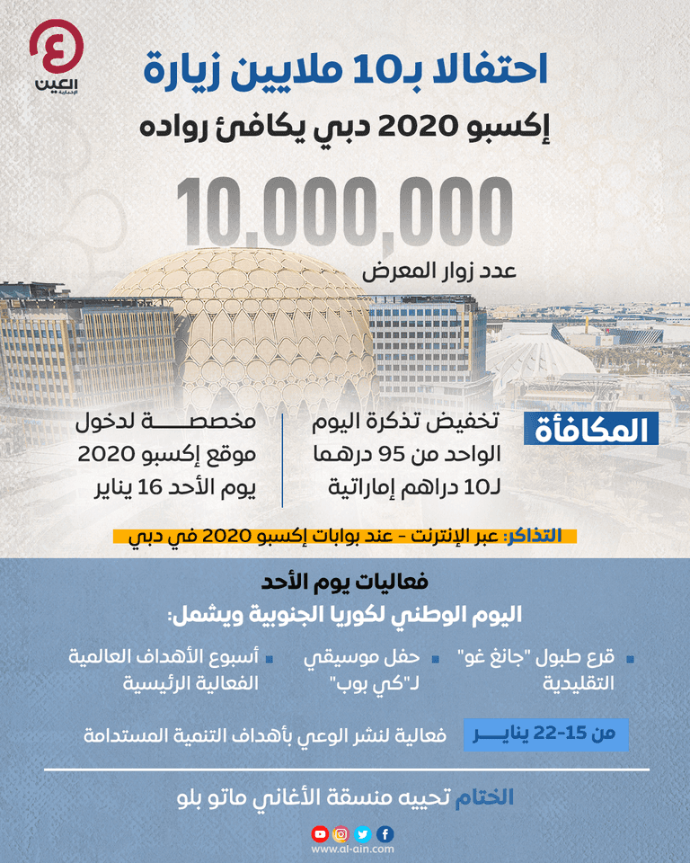 إنفوجراف "العين الإخبارية" يرصد تسجيل إكسبو 2020 دبي 10 ملايين زيارة إكسبو 2020 دبي يحتفل بتسجيل 10 ملايين زيارة عبر طرحه تذكرة الـ10 دراهم
