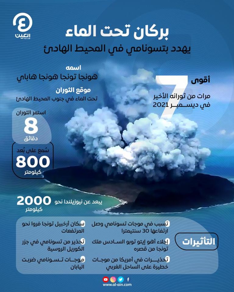 بركان تحت الماء يهدد بتسونامي في المحيط الهادئ