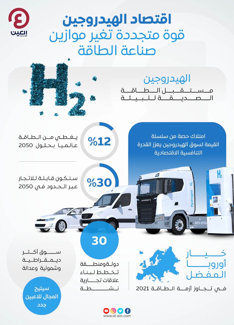الهيدروجين سيغطي 12% من استخدامات الطاقة العالمية بحلول 2050