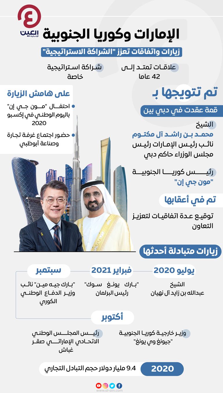 الشيخ محمد بن راشد آل مكتوم ورئيس كوريا الجنوبية