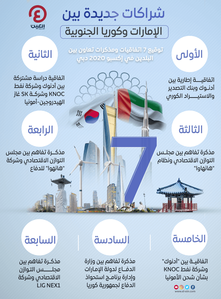 الإمارات وكوريا الجنوبية.. شراكة اقتصادية تتطور بشكل متسارع