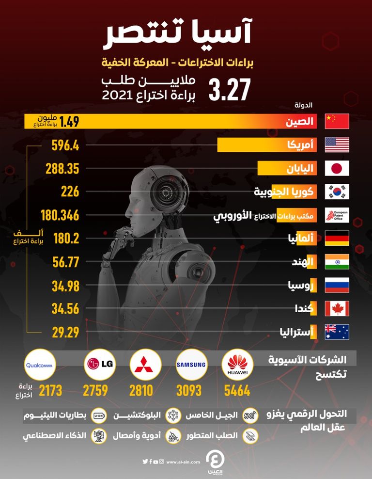 إنفوجراف "العين الإخبارية" يرصد الدول التي تصدرت براءات الاختراع حول العالم الصين تنتصر على أمريكا في حرب براءات الاختراع
