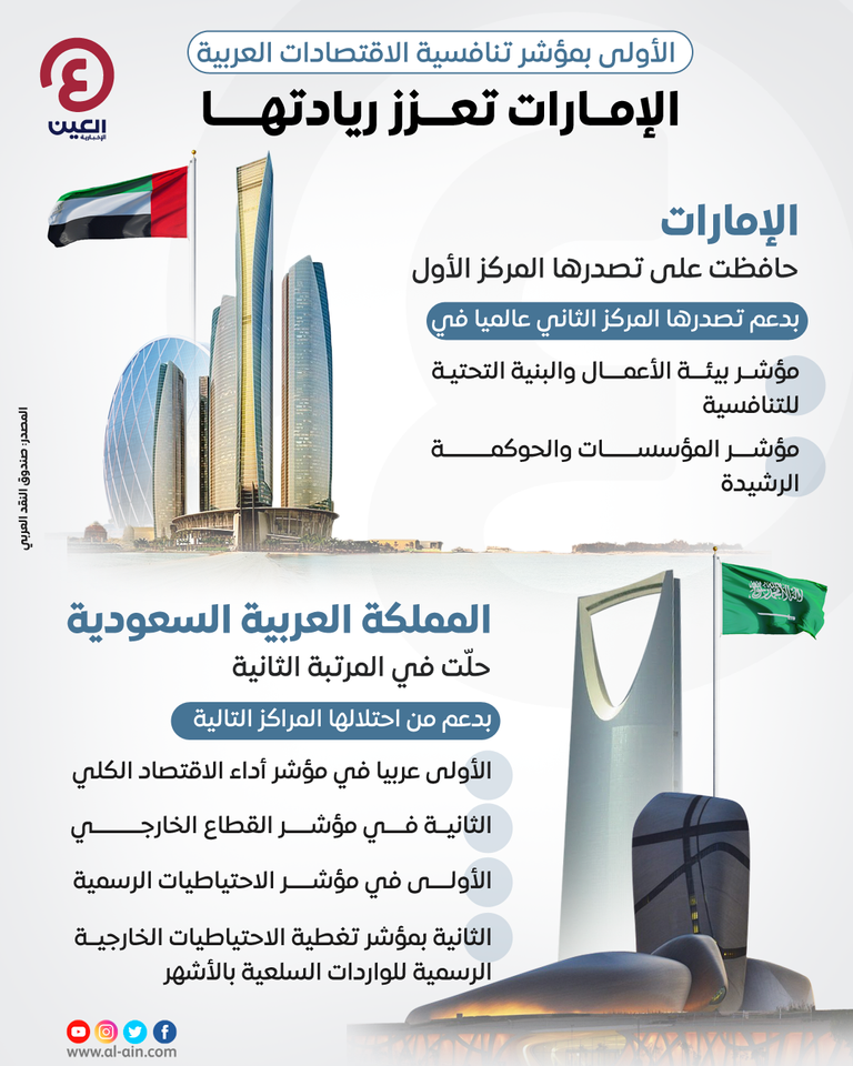 إنفوجراف "العين الإخبارية" يرصد تصدر الإمارات مؤشر تنافسية الاقتصادات العربية الأولى بمؤشر تنافسية الاقتصادات العربية.. الإمارات تعزز ريادتها