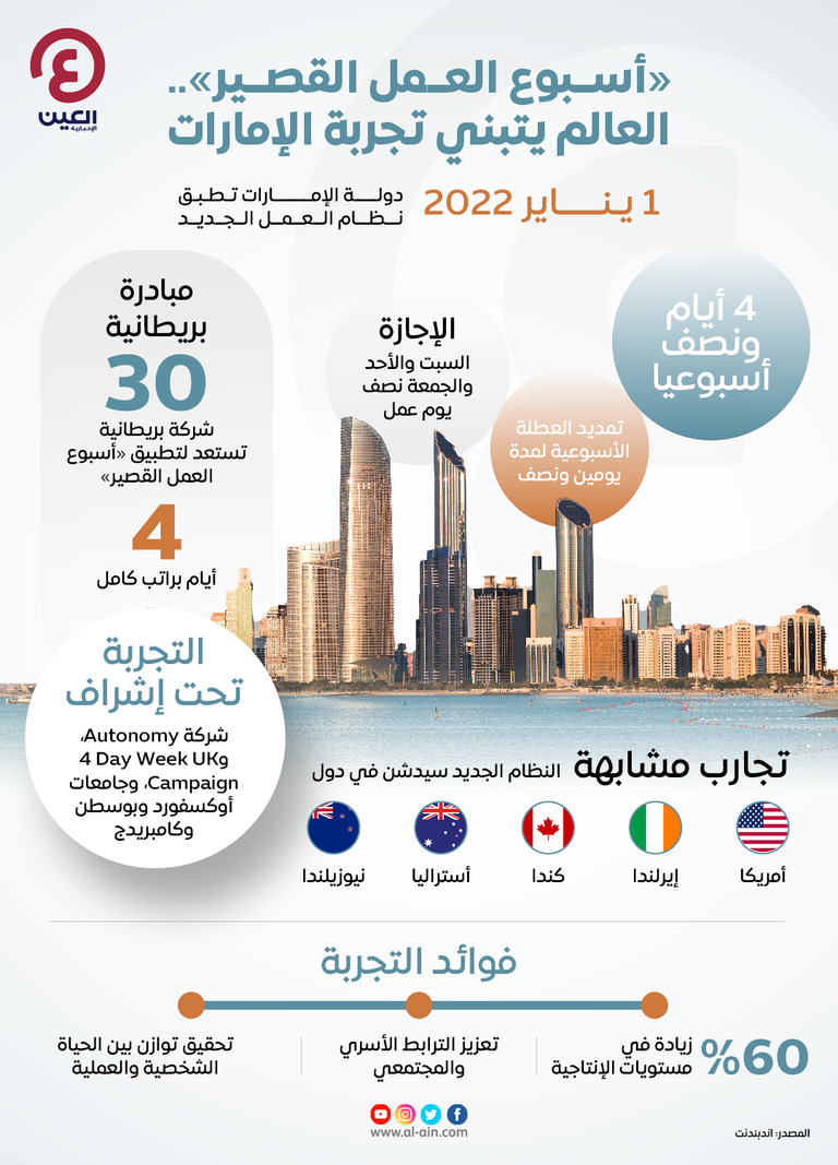 "أسبوع العمل القصير".. العالم يتبنى تجربة الإمارات