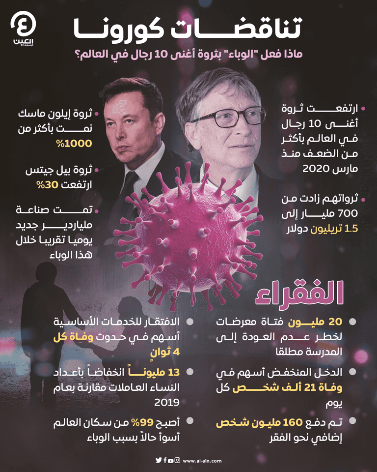 إنفوجراف.. ماذا فعل "كورونا" بثروة أغنى 10 رجال في العالم؟