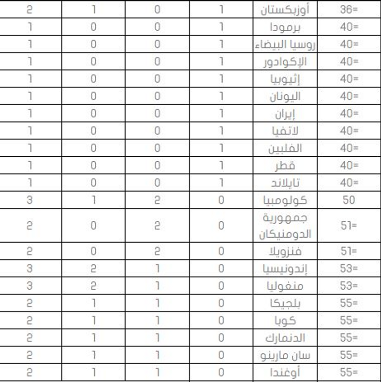 جدول ترتيب ميداليات أولمبياد طوكيو بعد اليوم الثامن