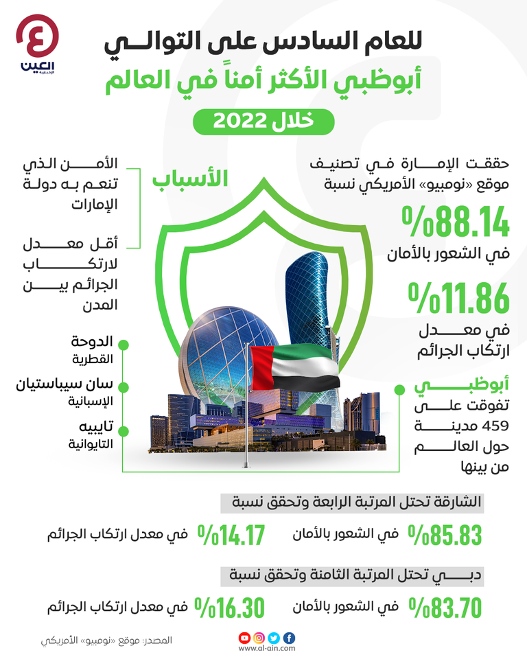 أبوظبي الأكثر أمناً بالعالم.. والشارقة ودبي ضمن العشر الأوائل