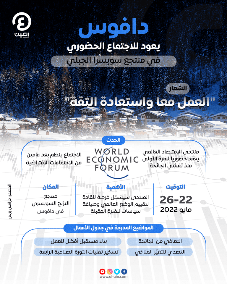 إنفوجراف "العين الإخبارية" يرصد تفاصيل عودة الاجتماعات الحضورية لمنتدى دافوس الاقتصادي مقر اجتماع المنتدى الاقتصادي العالمي في دافوس بسويسرا