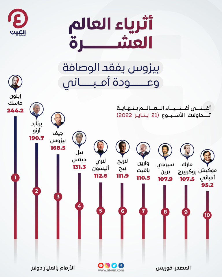 ماسك يواصل تصدره لقائمة أغنياء العالم