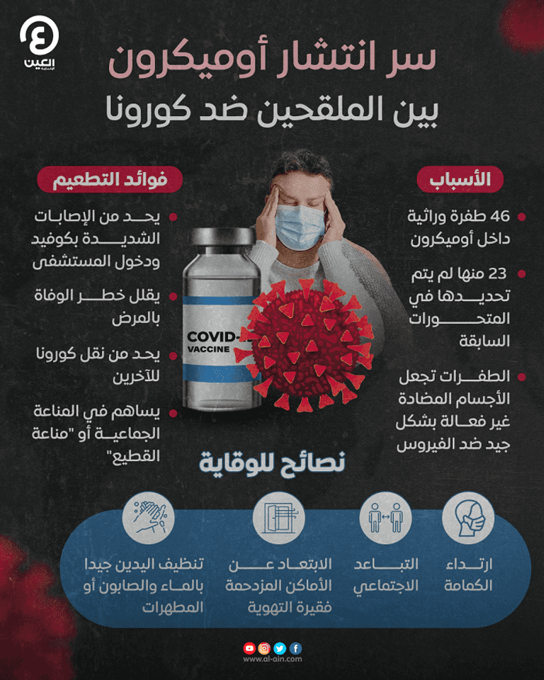 سر انتشار أوميكرون بين الملقحين ضد كورونا‎‎