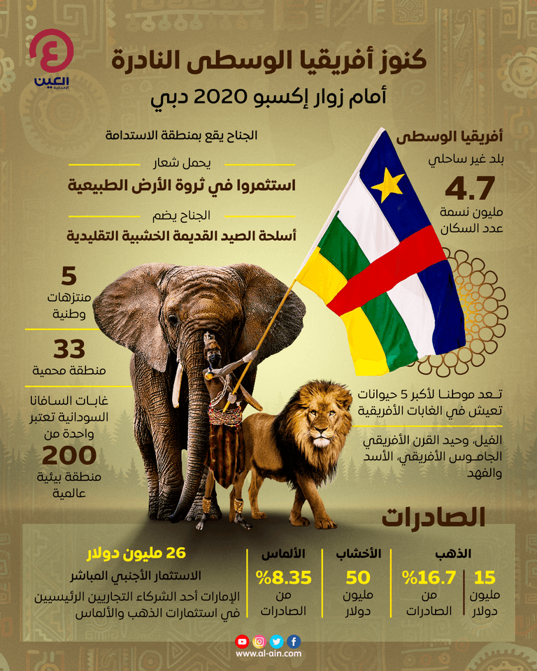 إنفوجراف "العين الإخبارية" يرصد كنوز أفريقيا الوسطى النادرة في زوار إكسبو 2020 دبي كنوز أفريقيا الوسطى النادرة أمام زوار إكسبو 2020 دبي