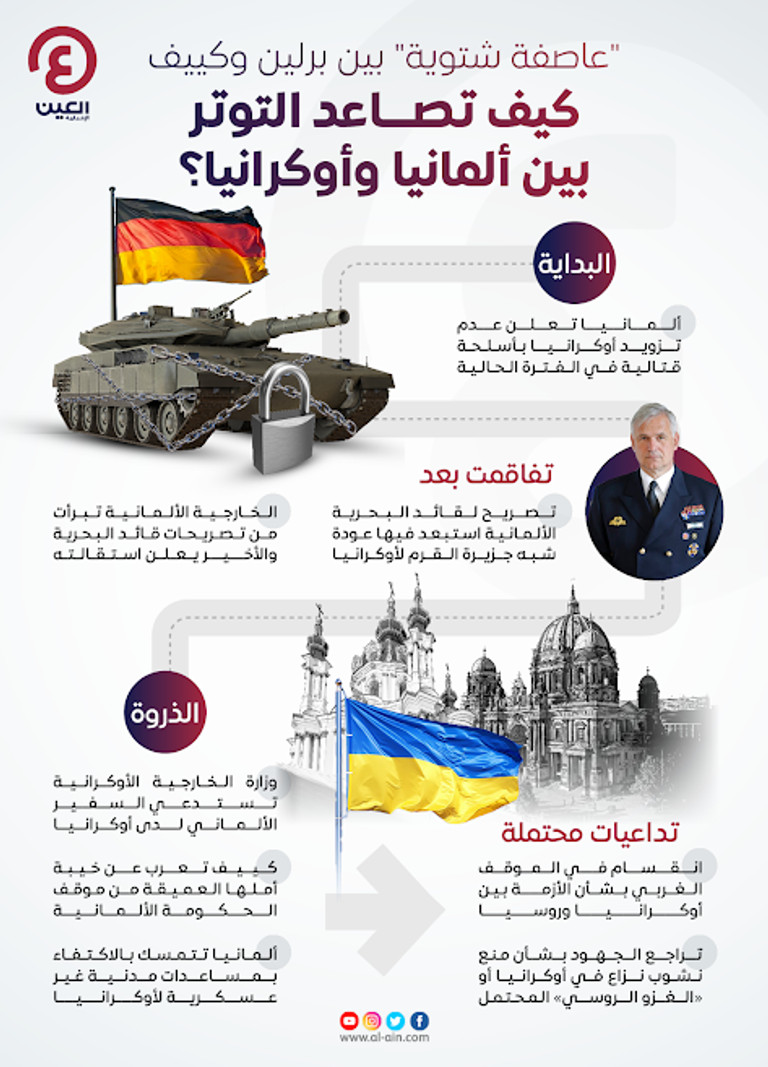 عاصفة غضب بين برلين وكييف