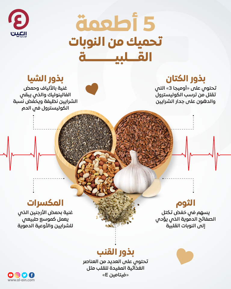 إنفوجراف "العين الإخبارية" يقدم قائمة بأبرز الأطعمة التي تحمي من النوبات القلبية 5 أطعمة تحميك من النوبات القلبية