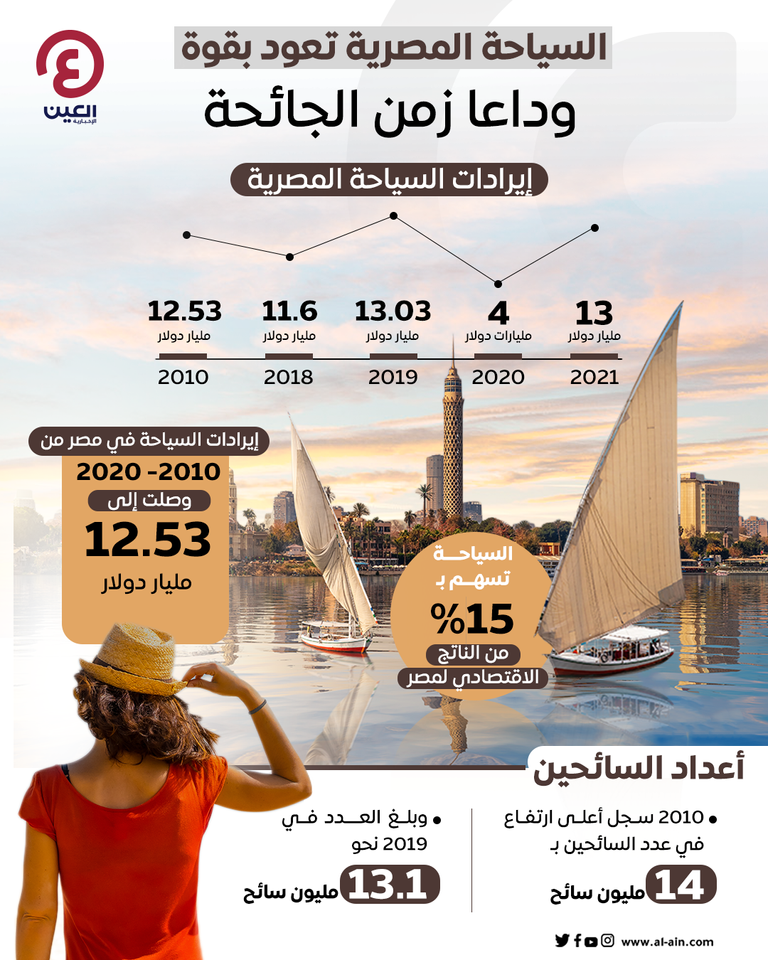 السياحة المصرية تعود بقوة