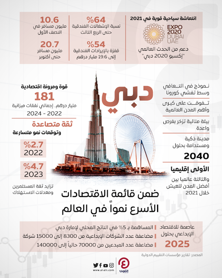 دبي.. وجهة عالمية للاستثمار