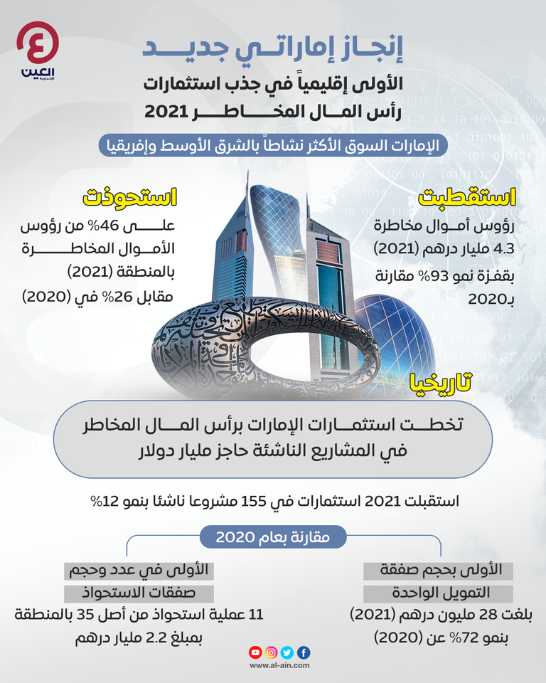 الإمارات الأولى إقليمياً في جذب استثمارات رأس المال المخاطر