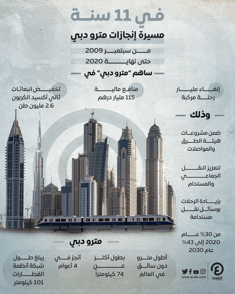 مترو دبي في 11 عاما.. قصة نجاح يتوجها إلغاء مليار رحلة مركبة مترو دبي في 11 عاما.. قصة نجاح