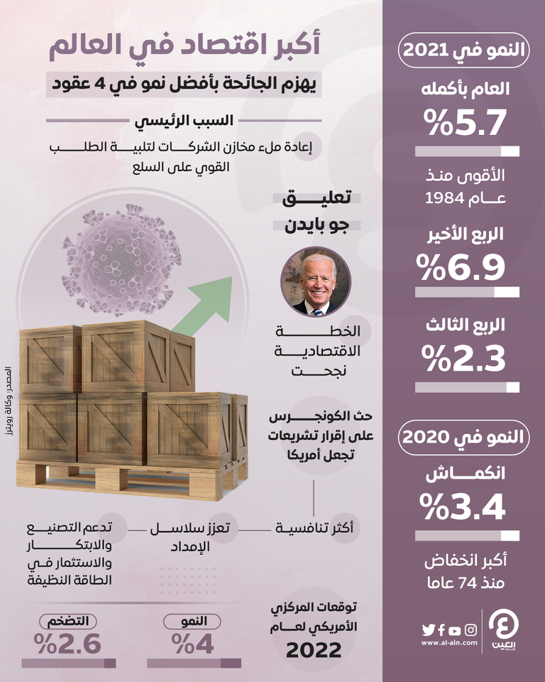 بايدن يقود اقتصاد أمريكا لقمة 4 عقود