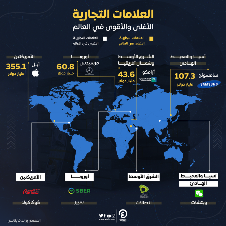 قمة العلامات التجارية