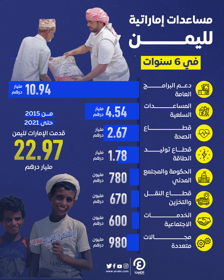 23 مليار درهم.. مساعدات إماراتية لليمن في 6 سنوات
