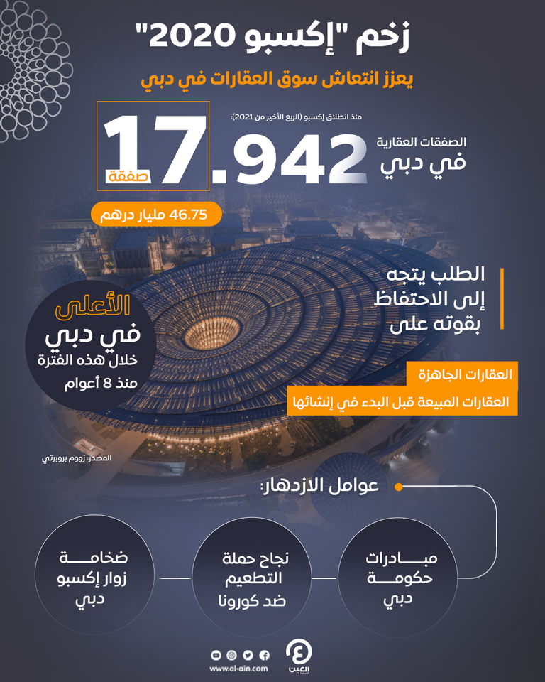 زخم إكسبو 2020 يعزز انتعاش سوق العقارات في دبي