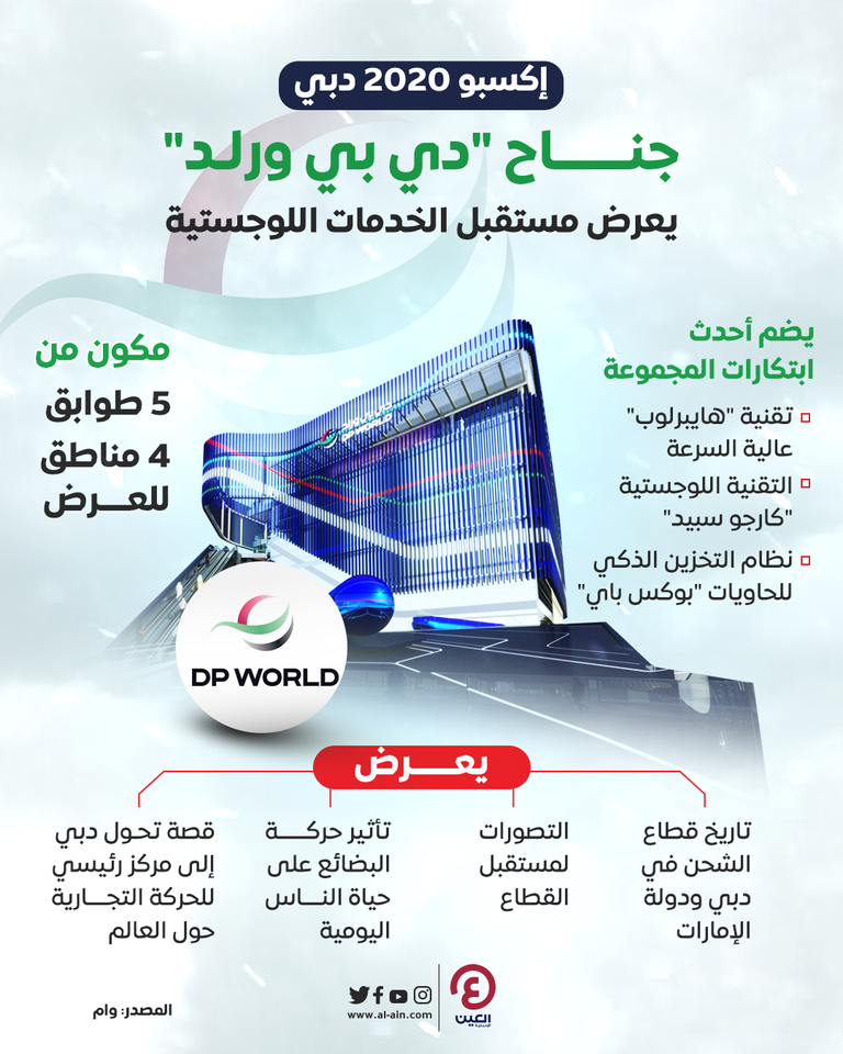إنفوجراف "العين الإخبارية" يرصد جناح "دي بي ورلد" في إكسبو 2020 دبي جناح