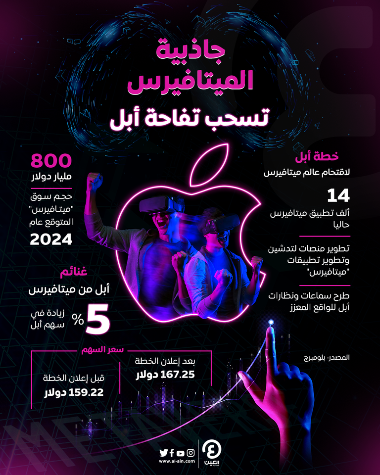إنفوجراف "العين الأإخبارية" يرصد اقتحام شركة أبل لعالم الميتافيرس أبل تقتحم عالم الميتافيرس