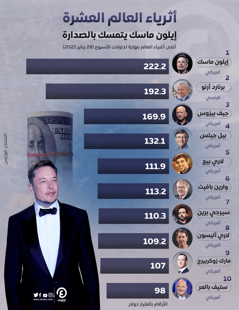 تغيرات عديدة في قائمة أثرياء العالم