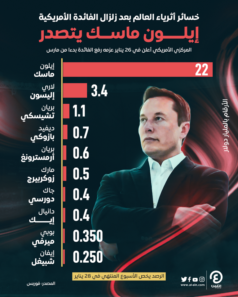 إيلون ماسك يتصدر خسائر الأثرياء