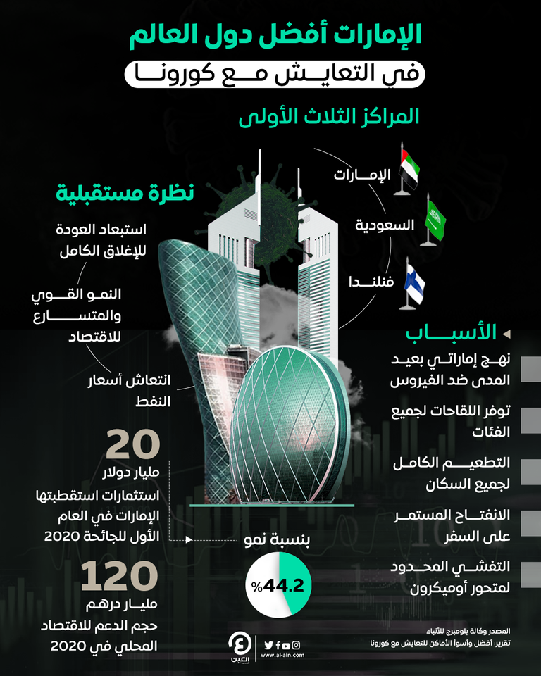الإمارات أكثر دول العالم مرونة في التعايش مع كورونا