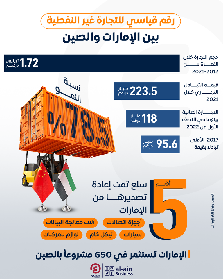 الإمارات والصين.. علاقات صداقة وتعاون استراتيجي