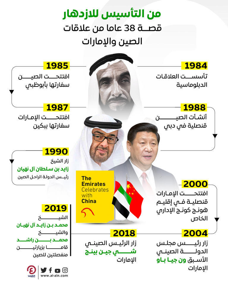 قصة 38 عامًا من العلاقات الدباوماسية الصين والإمارات