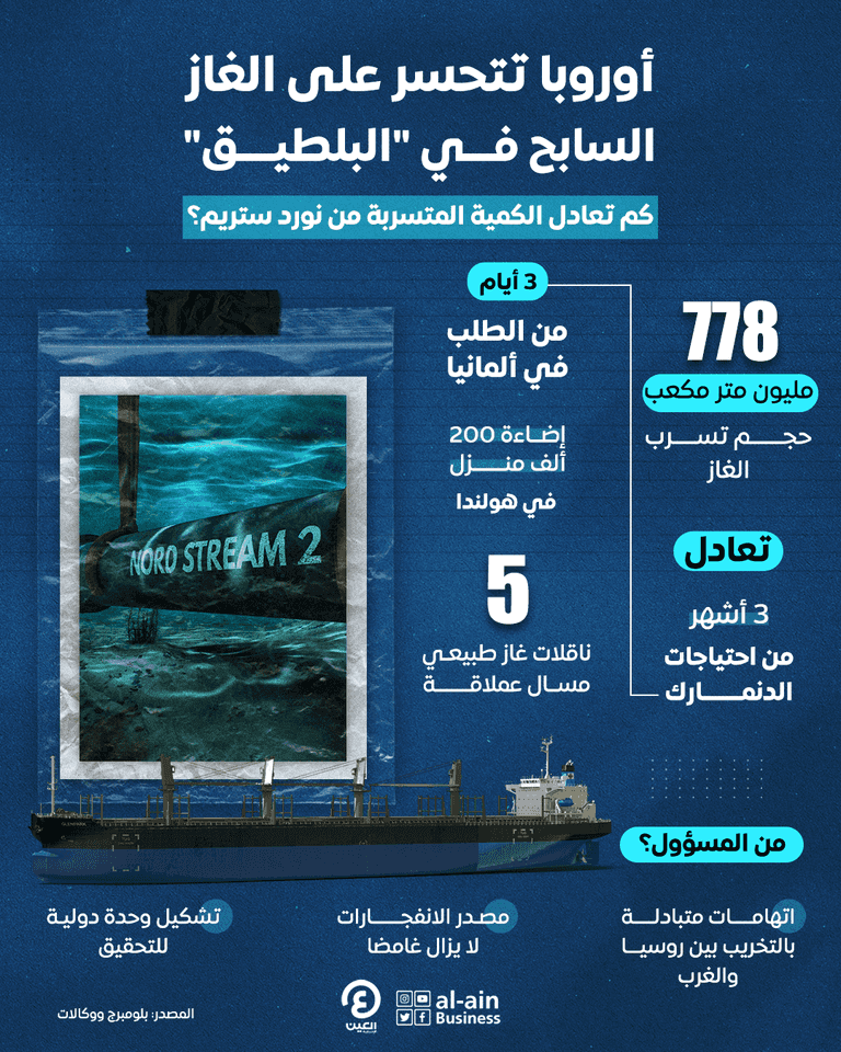 التكلفة الفادحة لتسريب غاز نورد ستريم